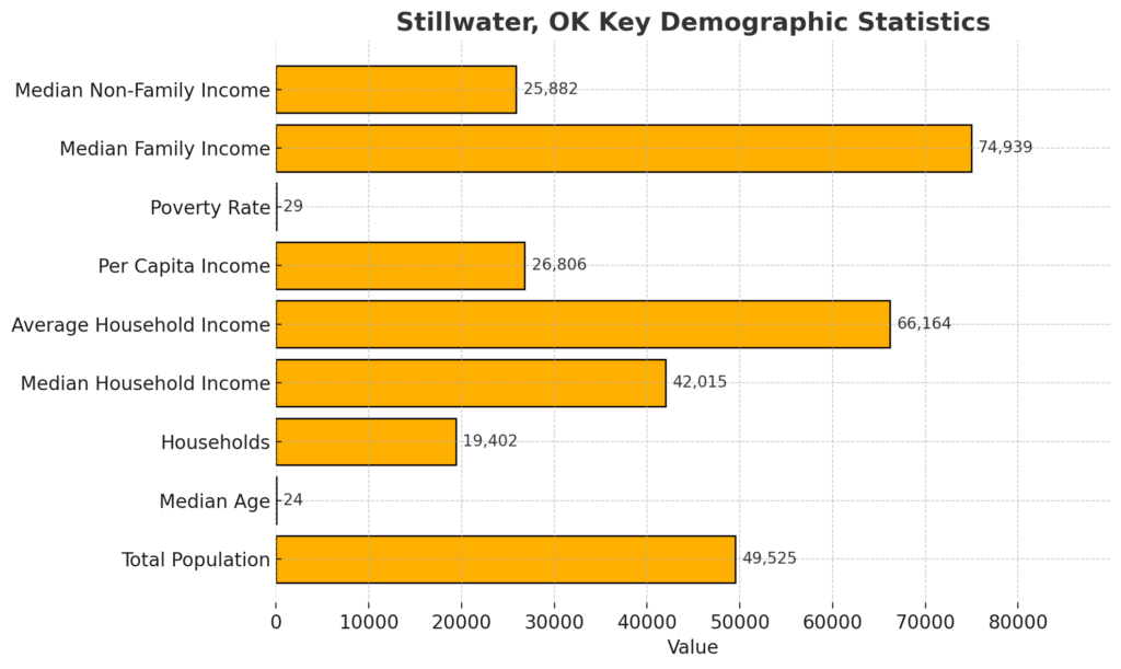 Bar chart illustrating key demographic statistics for Stillwater, OK, including total population, median age, number of households, household and family income levels, per capita income, and poverty rate